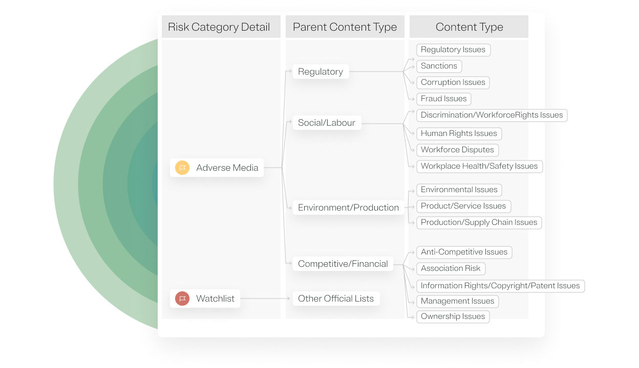 Details zur Risikokategorie innerhalb der Third-Party Management Plattform